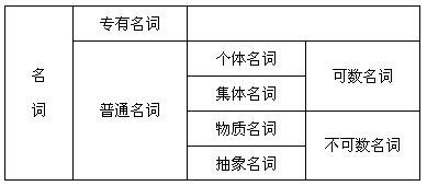 名词概论