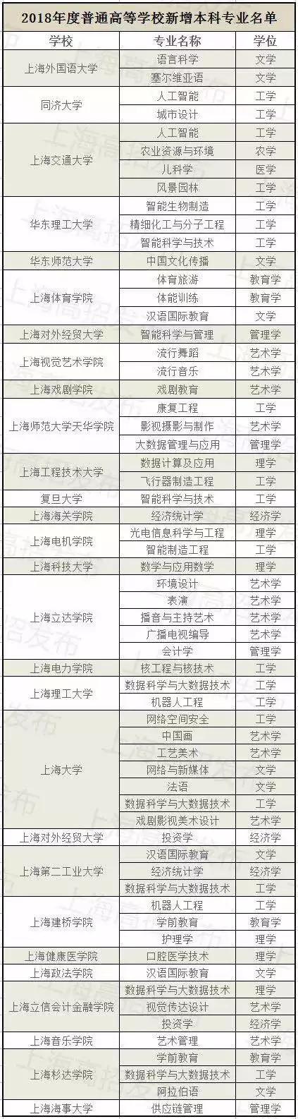 公布了！2018年沪上高校拟新增这61个专业！