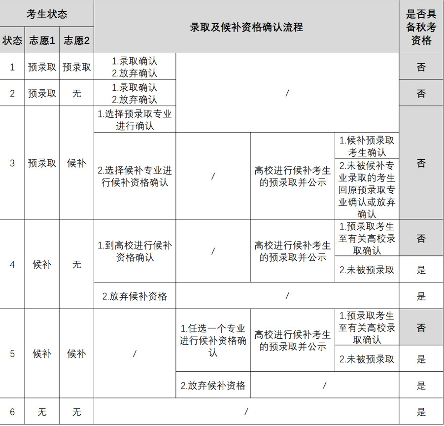 上海2019春考什么时候报名？如何考试？怎么录??？