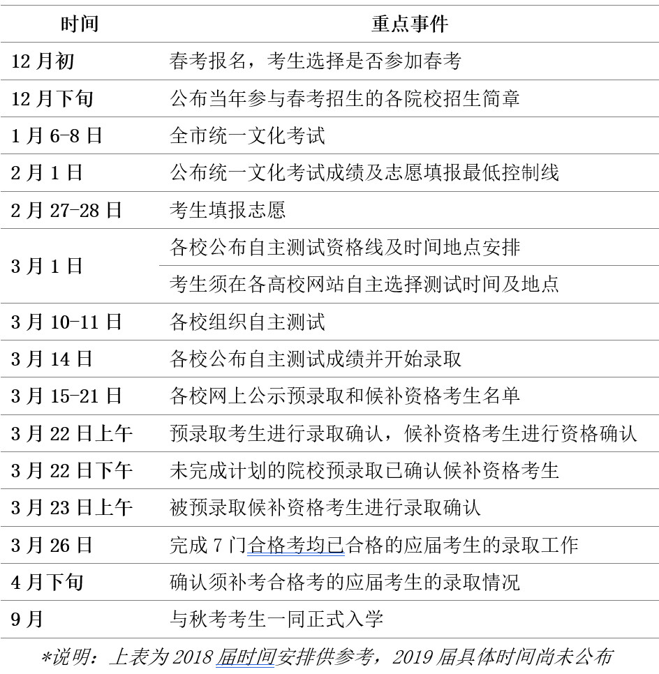 上海2019春考什么时候报名？如何考试？怎么录取？