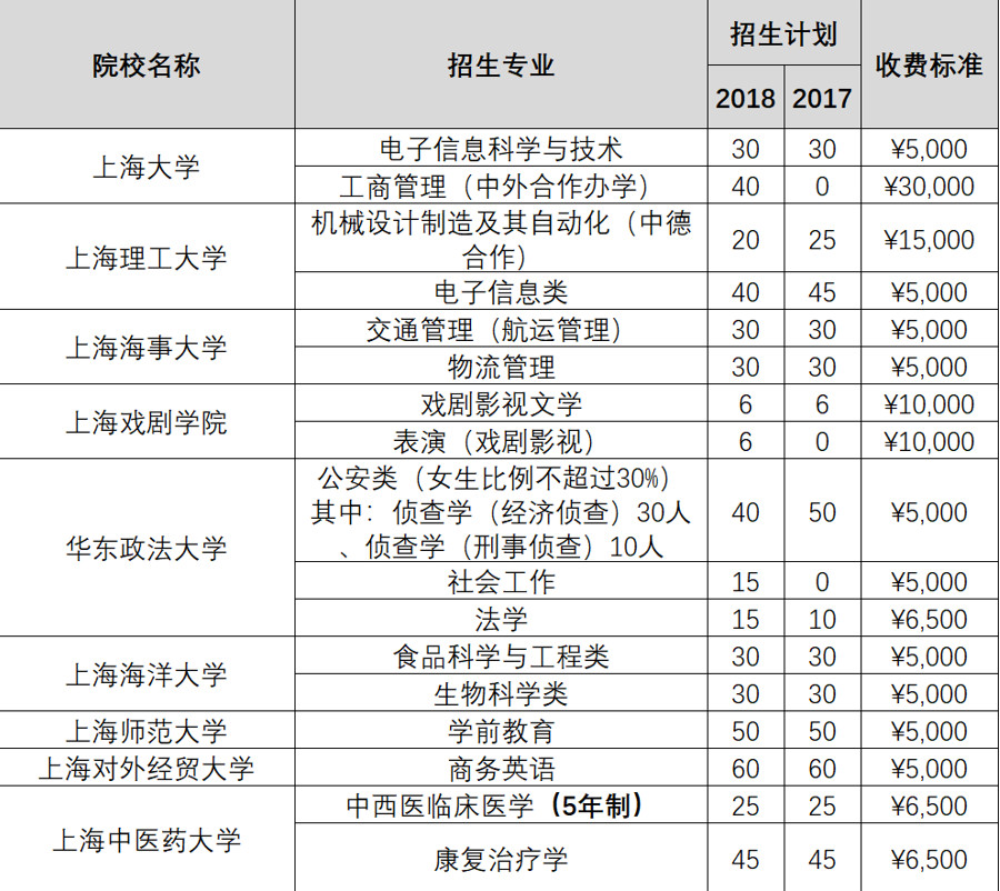 上海2019春考什么时候报名？如何考试？怎么录??？