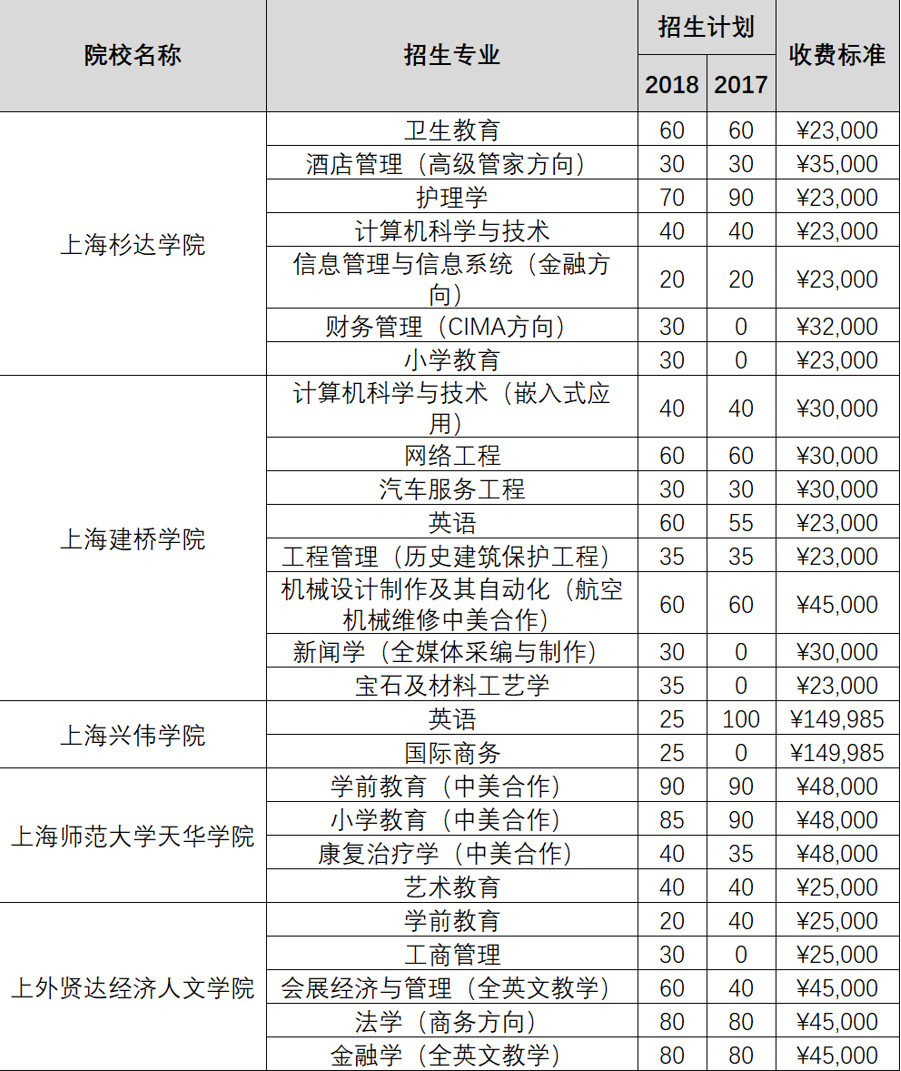 上海2019春考什么时候报名？如何考试？怎么录??？