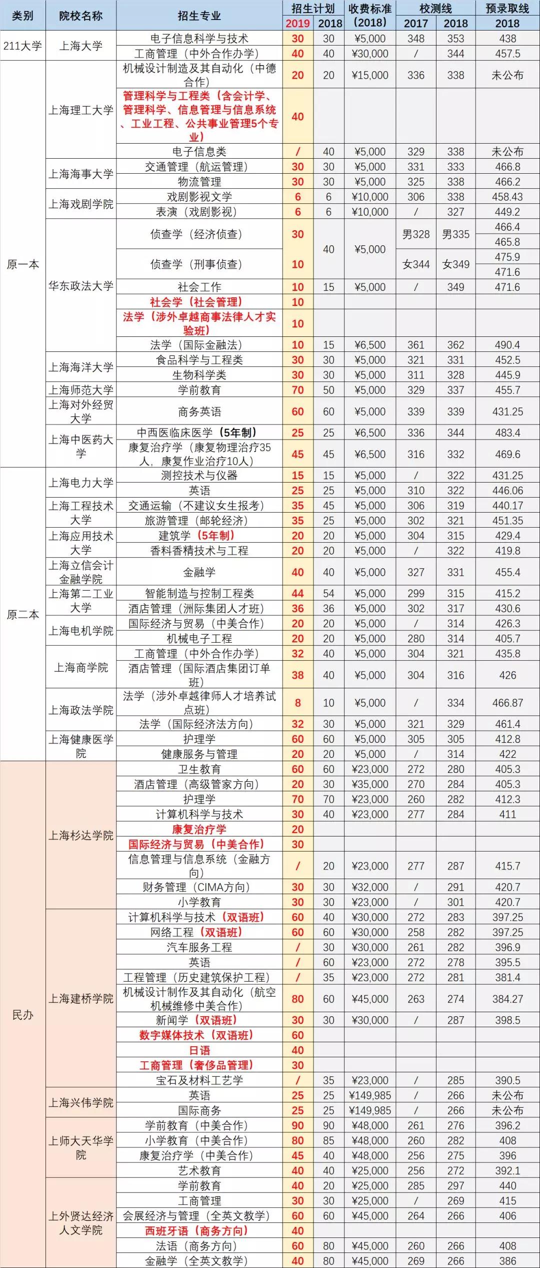 2019上海春考招生计划出炉！新增9专业，取消6专业