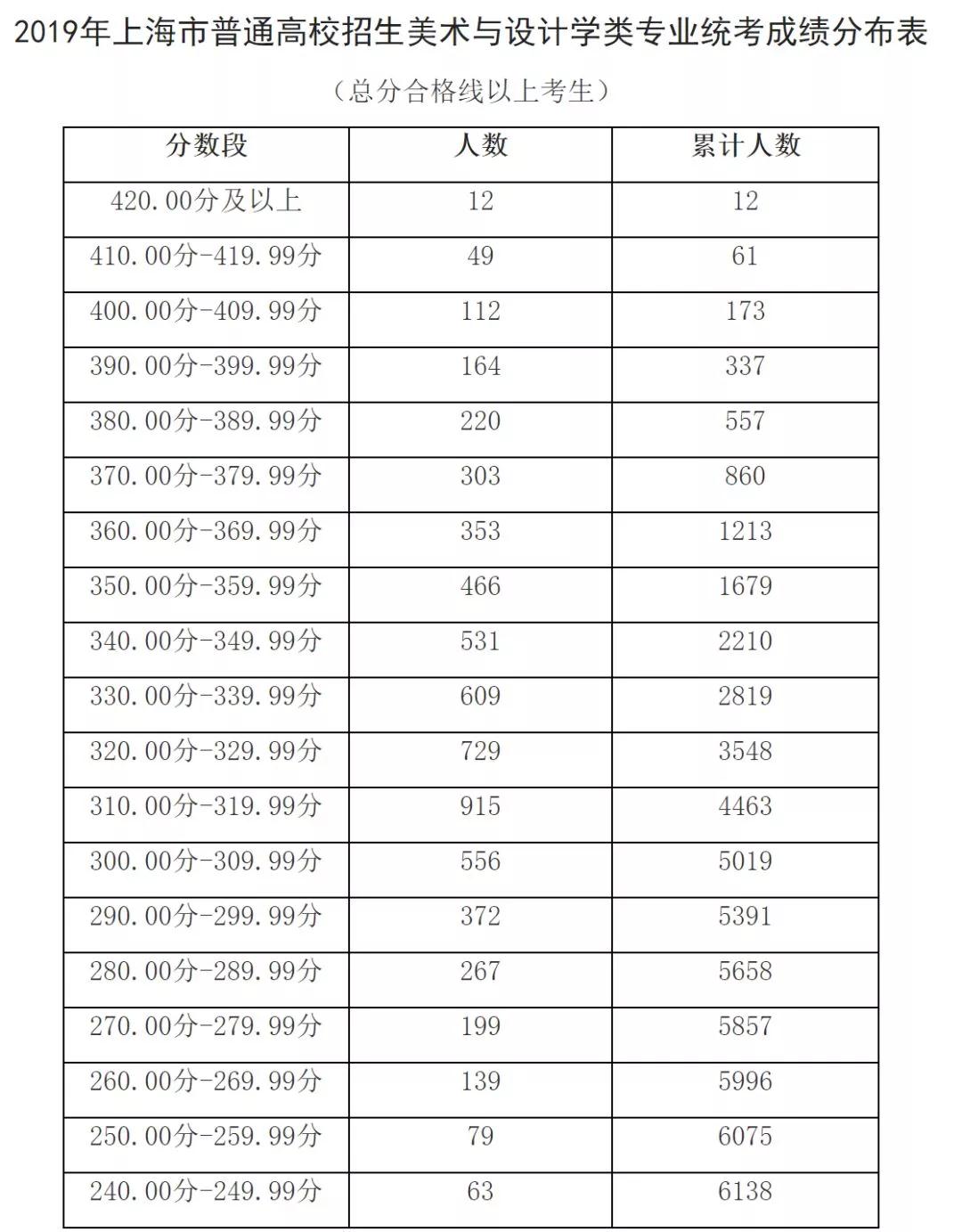 出分了！2019上海高考艺术类各专业统考分数线确定！