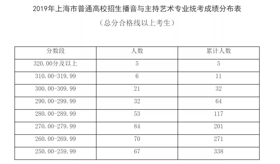 出分了！2019上海高考艺术类各专业统考分数线确定！