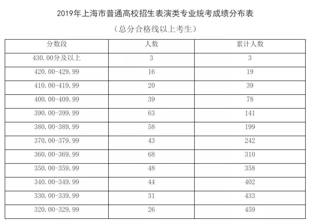 出分了！2019上海高考艺术类各专业统考分数线确定！