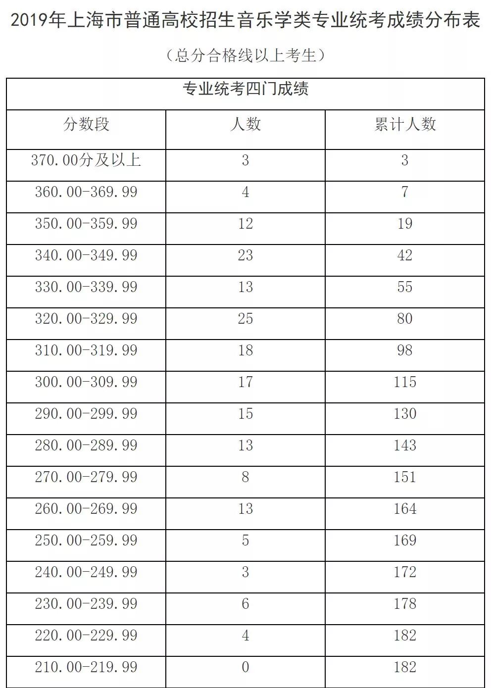 出分了！2019上海高考艺术类各专业统考分数线确定！