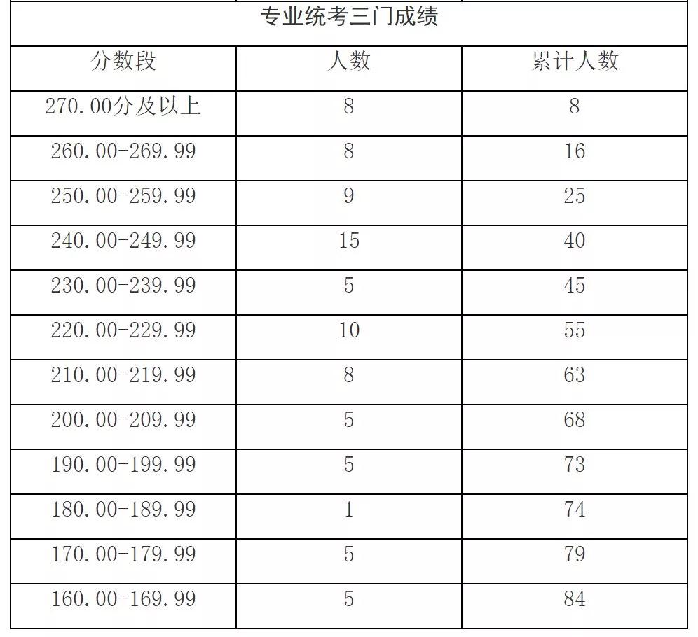 出分了！2019上海高考艺术类各专业统考分数线确定！