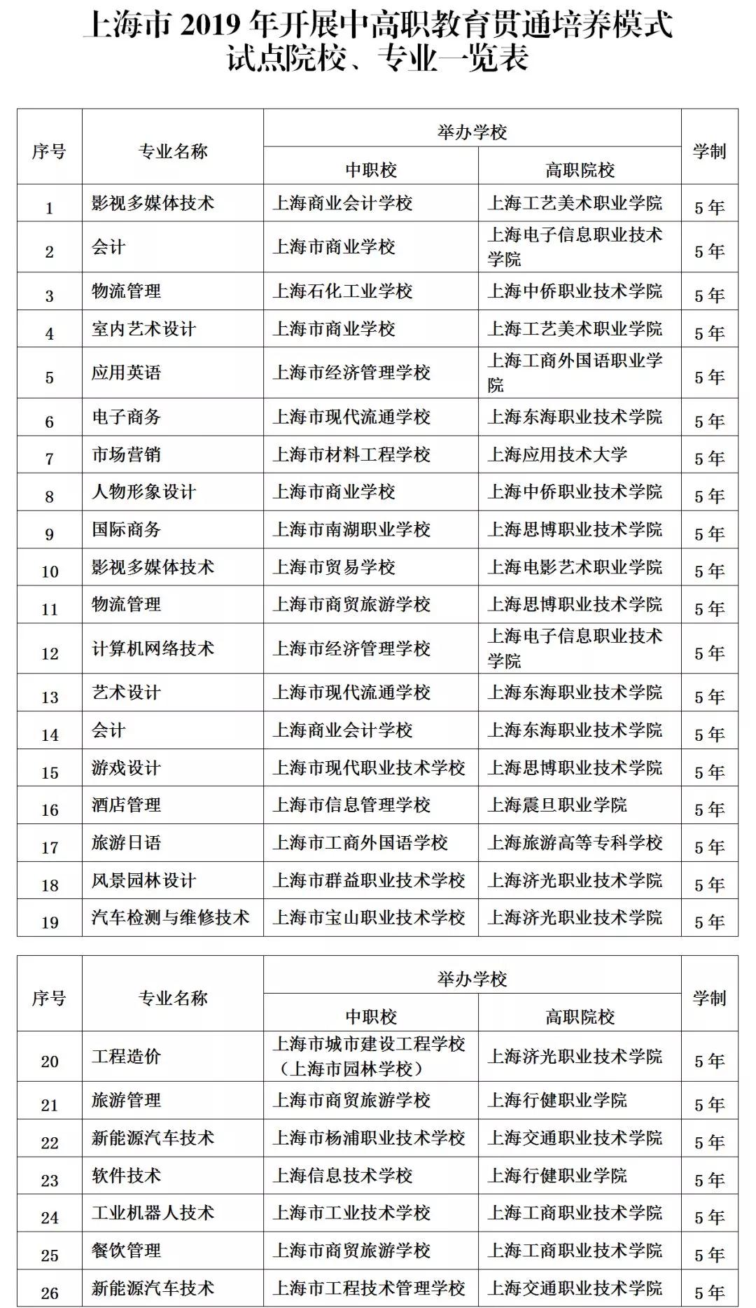 今年新增6个"中本贯通"和26个"中高职贯通"，来看看有哪些专业？