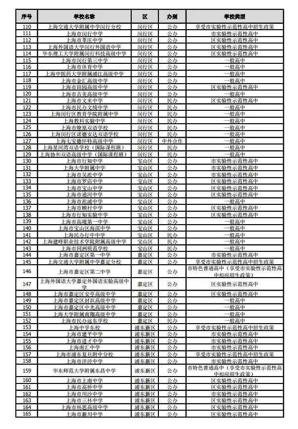 沪2019年245所高中招生学校名单公布！网上咨询活动将于4月27日举行