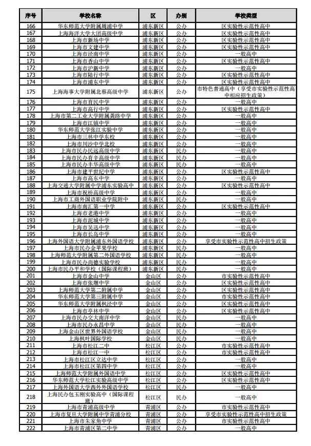 沪2019年245所高中招生学校名单公布！网上咨询活动将于4月27日举行