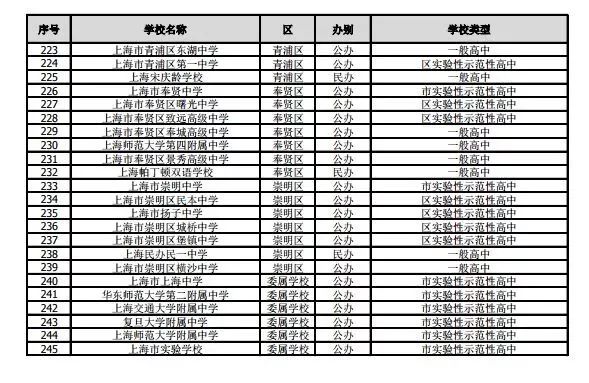 沪2019年245所高中招生学校名单公布！网上咨询活动将于4月27日举行