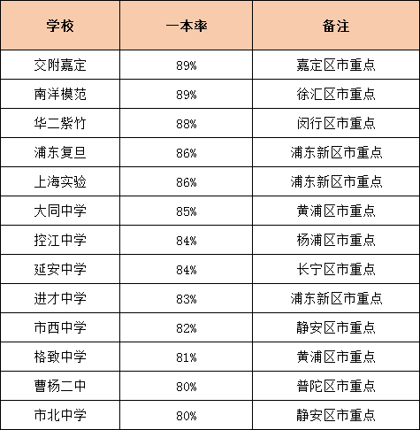 升学率是硬道理！上海各高中一本率统计