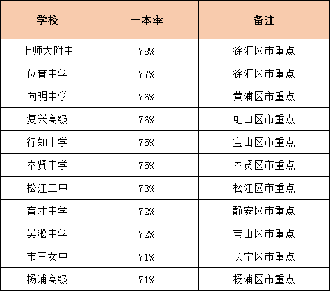 升学率是硬道理！上海各高中一本率统计