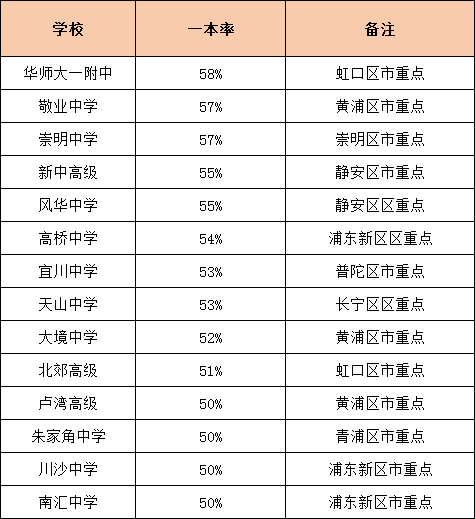 升学率是硬道理！上海各高中一本率统计