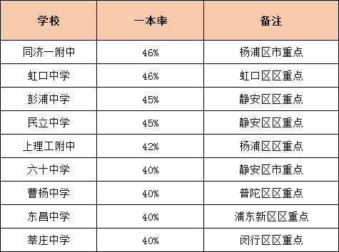 升学率是硬道理！上海各高中一本率统计