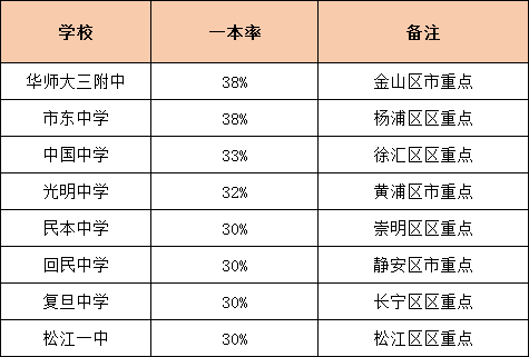 升学率是硬道理！上海各高中一本率统计