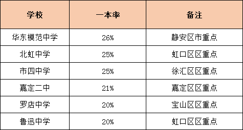 升学率是硬道理！上海各高中一本率统计