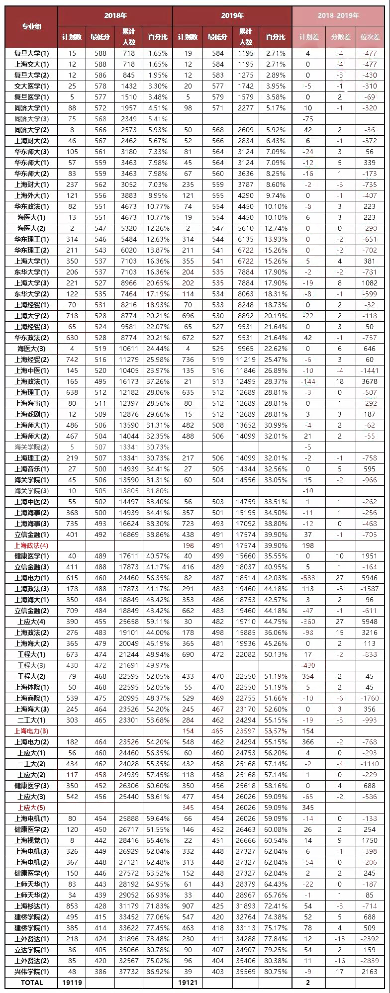 2019年上海高考本地院校普通批投档线排序！
