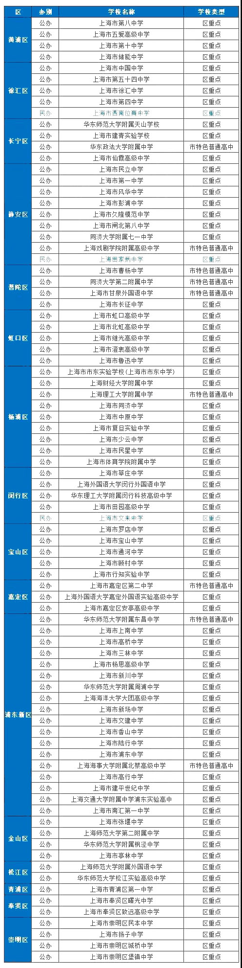 通常在介绍高中名校时，大家都喜欢提四校八大，对比初中数据时也喜欢用市重点率，仿佛只有考上那几所学校才是人生赢家。  但事实上，市重点一共也就那么几所，能录取的毕竟是少数，“非市重点不进”的想法是不切实际的。  更何况，除了市重点，各区都有自己的区重点，这些学校通常在教学方法、教育理念上都有自己独到的特色，其中还有不少是拥有悠久办学历史的百年名校，或者是曾经培养出杰出校友的知名学校。  小编就为大家整理出了上海各区的区重点名单，来看看你们区都有几所区重点呢~