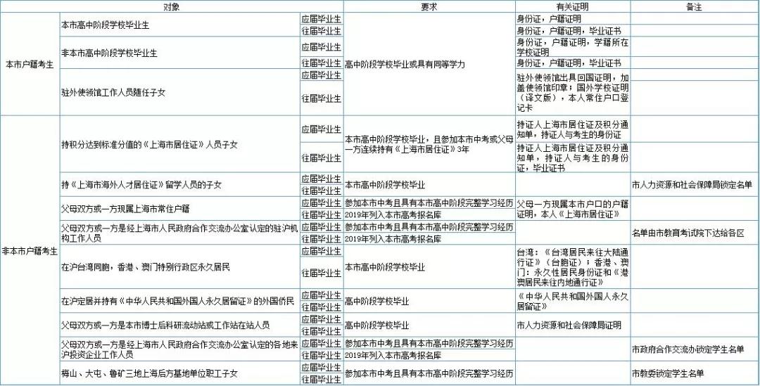 2020年上海高考报名条件及相关要求出炉?。?！