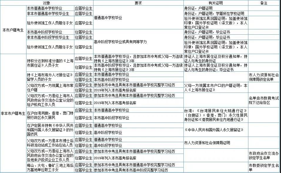 2020年上海高考报名条件及相关要求出炉！??！