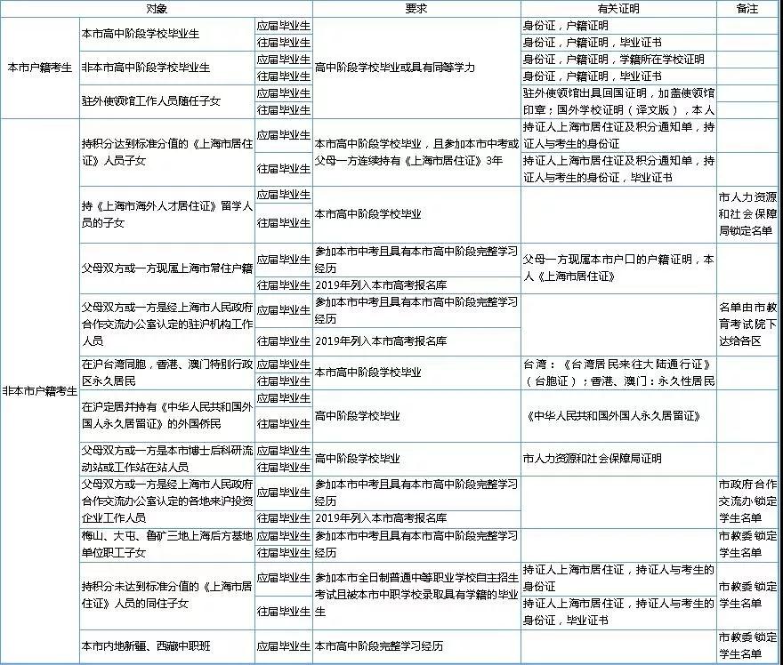 2020年上海高考报名条件及相关要求出炉！??！