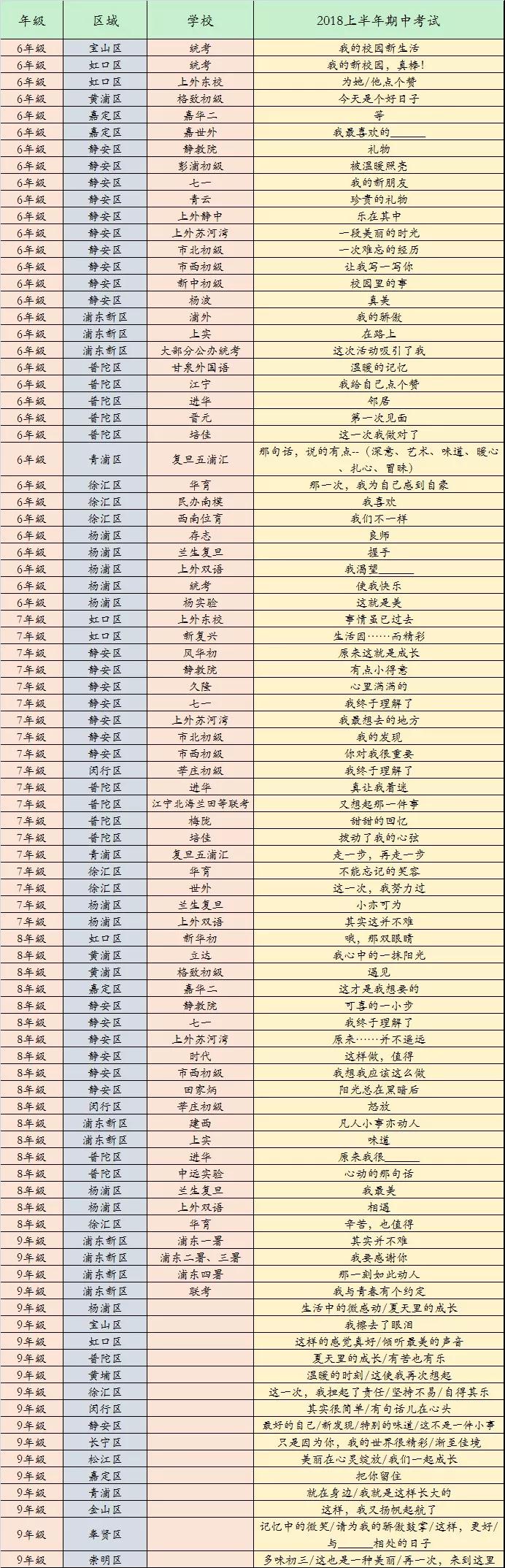过了这个周末，魔都的初中都将进入2019年度秋季学期的期中考试阶段，为了帮助大家更好的在考试中发挥，考出好成绩，我们收集整理了2018年度秋季学期魔都各大初中语文期中考试的作文题目，供大家学习和参考。  看完了这些题目，可以事先模拟尝试的写写，这样正式考试的时候就不会慌啦!