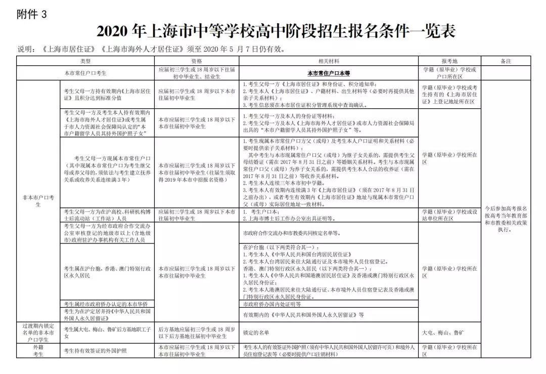 2020上海中考网上报名12.26开始！附报名条件/日程表/各区信息确认安排！