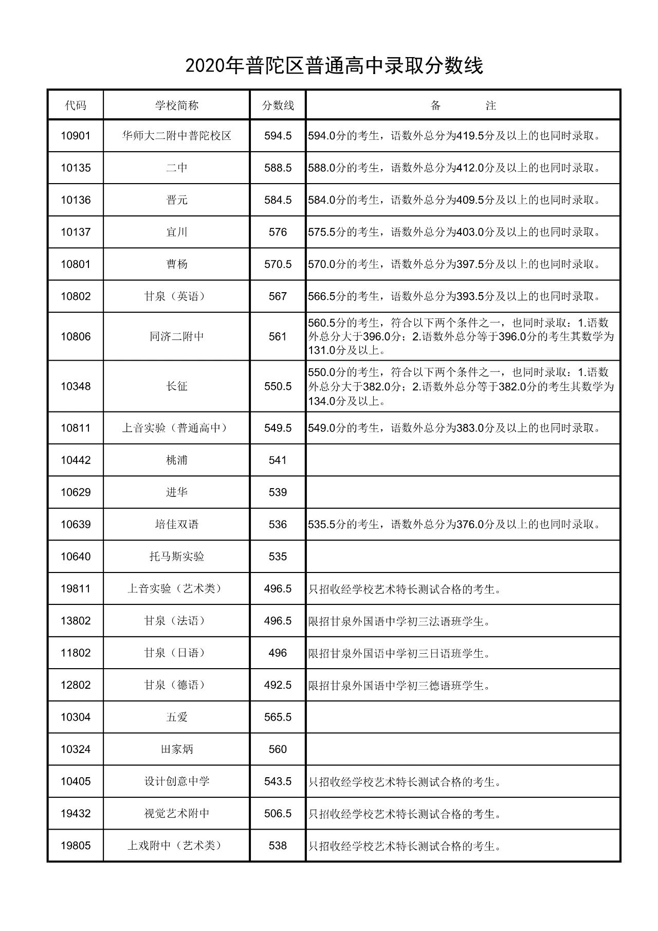 权威发布！2020年上海16区高中招生学校录取分数线