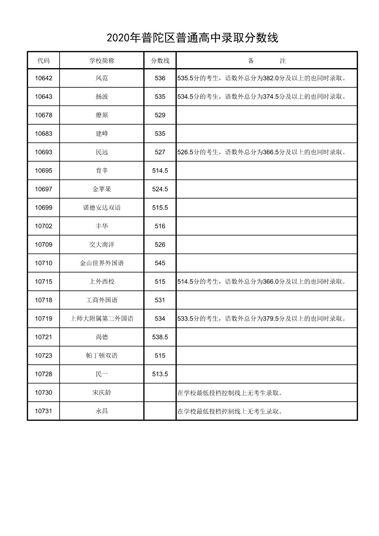 权威发布！2020年上海16区高中招生学校录取分数线