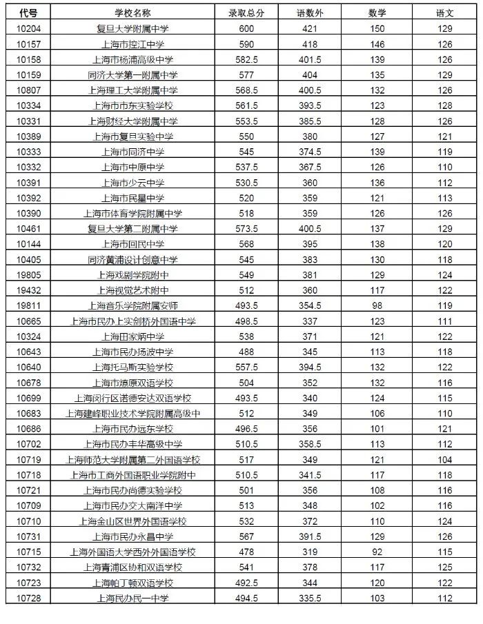 权威发布！2020年上海16区高中招生学校录取分数线