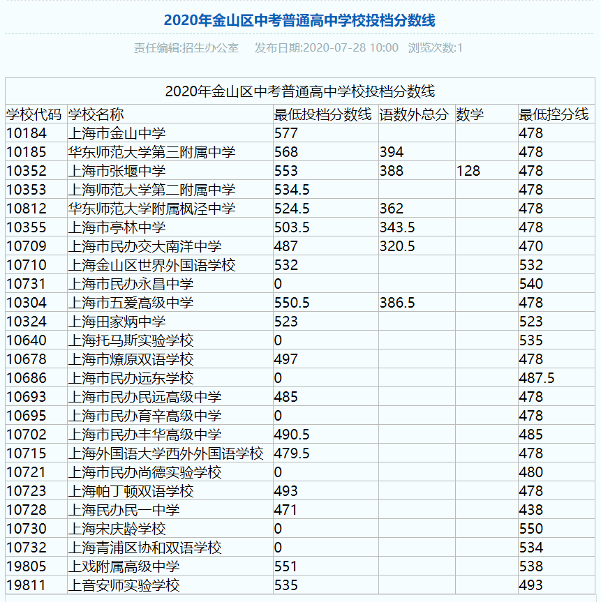 权威发布！2020年上海16区高中招生学校录取分数线