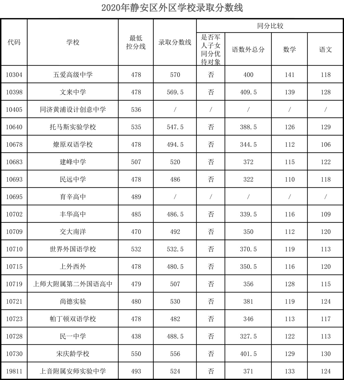 权威发布！2020年上海16区高中招生学校录取分数线