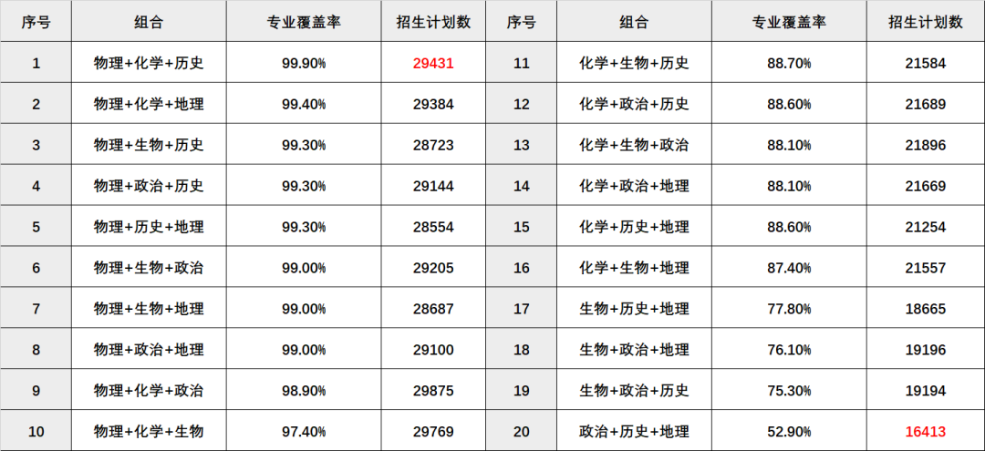 高考政策扫盲：小3门选科怎么??？20种组合大数据！